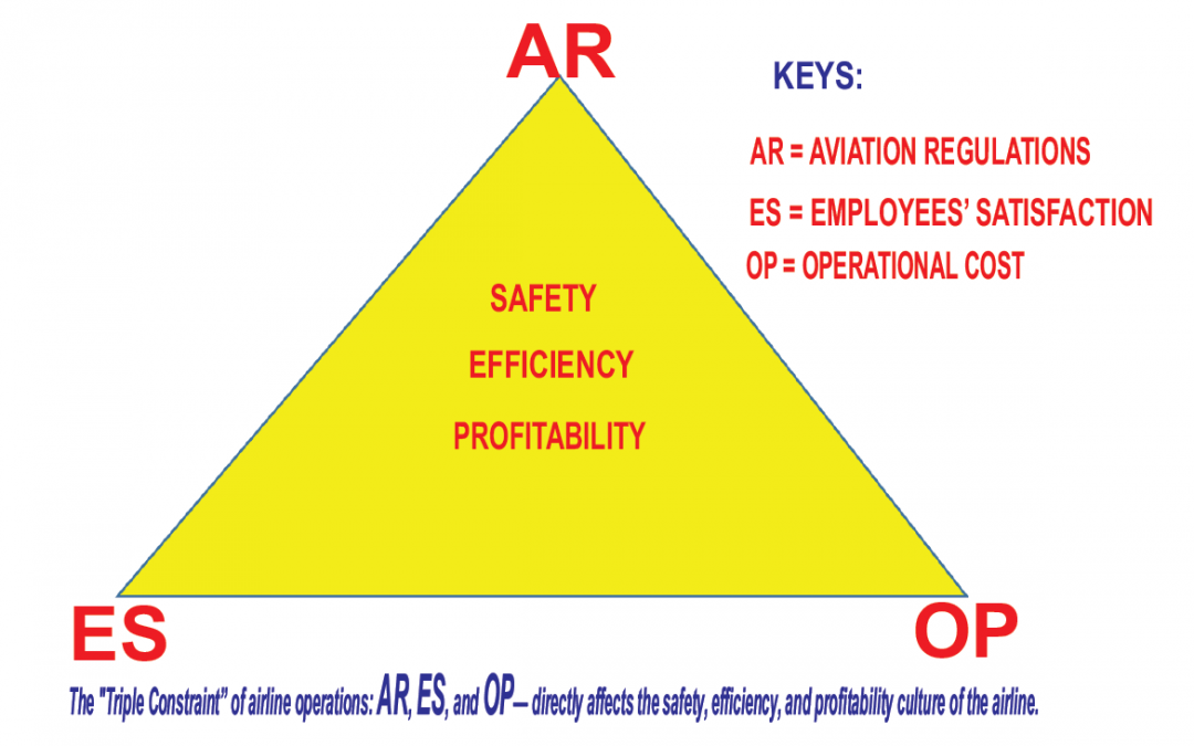 TRIPLE CONSTRAINT MODEL OF AIRLINE OPERATIONS