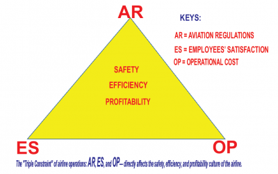 TRIPLE CONSTRAINT MODEL OF AIRLINE OPERATIONS