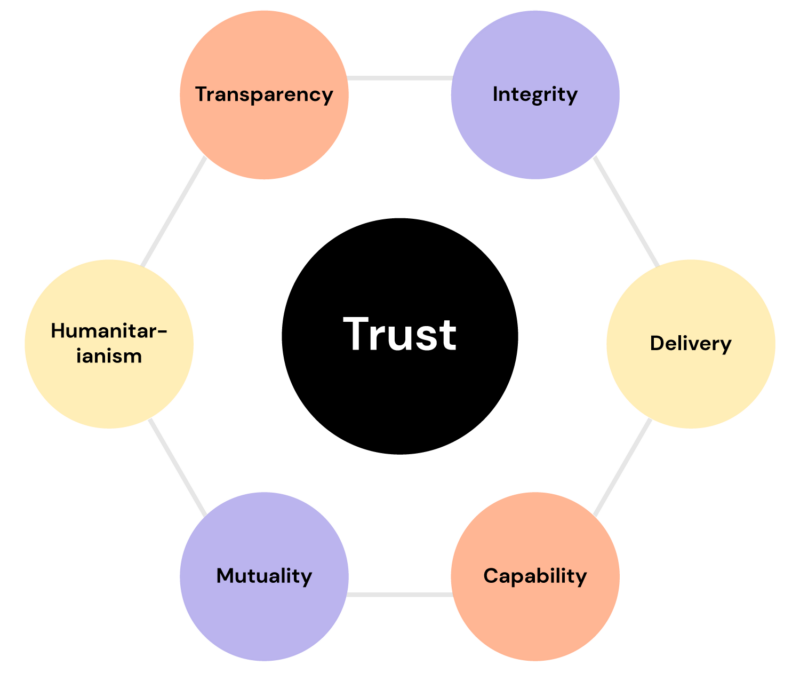 Trust: The Indispensable Prerequisite for Success in Corporate Organizations