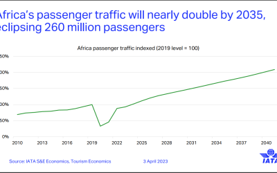 Is Africa’s Aviation Industry Prepared for a Groundbreaking Expansion by 2035?