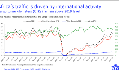 Africa’s Air Travel Landscape: A Glimpse into International Dominance and Domestic Opportunities