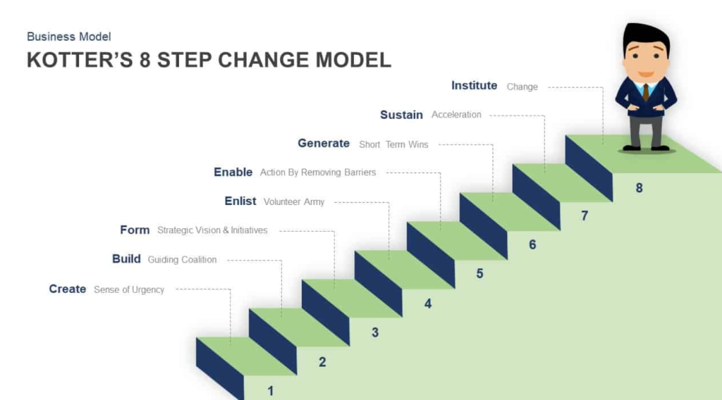 Operational Efficiency and How John Kotter's 8-Step Change Model