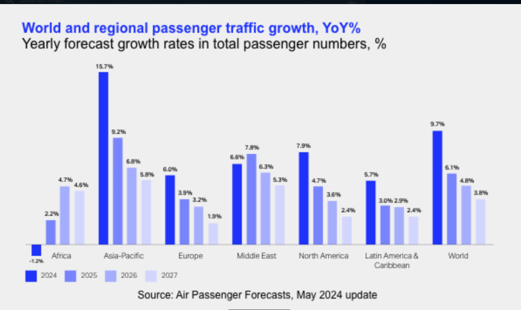 Strategies for African Airlines to Remain Profitable Amid Global Passenger Growth